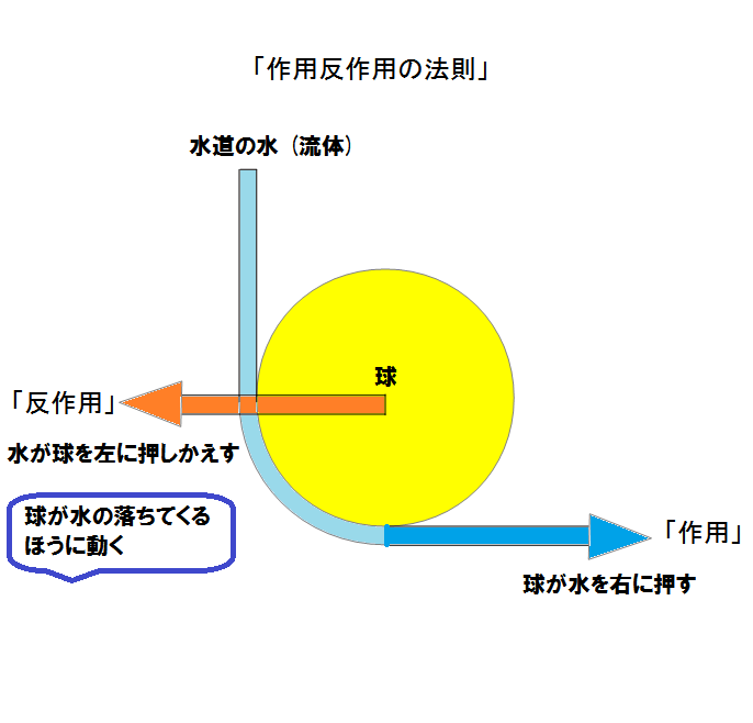 action_reaction 作用反作用の法則 (水と球)