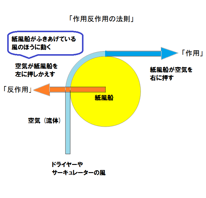 action_reaction 作用反作用の法則 (空気と紙風船)