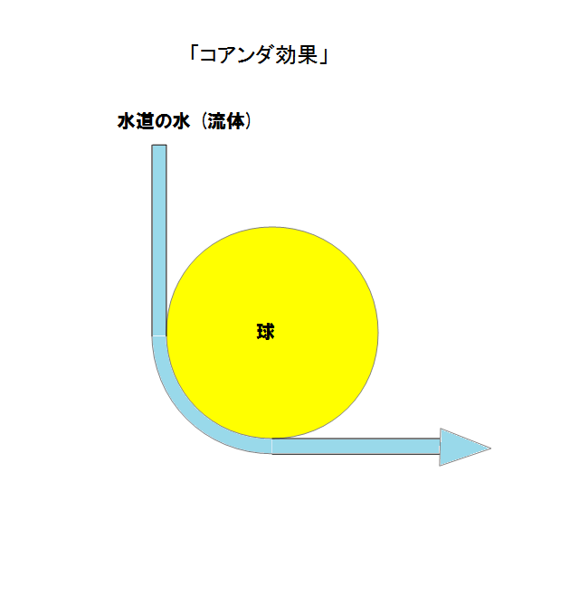 coanda_effect コアンダ効果 (水と球)