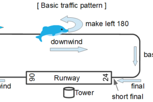 basic traffic pattern