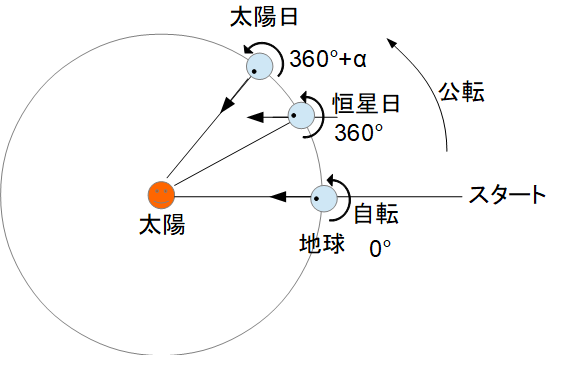 solar day 太陽日2022-03-20