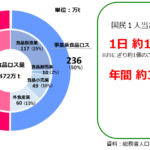 food loss 食品ロス