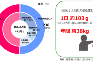 food loss 食品ロス