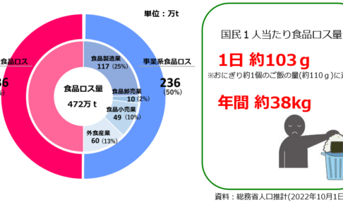 food loss 食品ロス