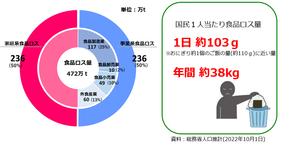 food loss 食品ロス